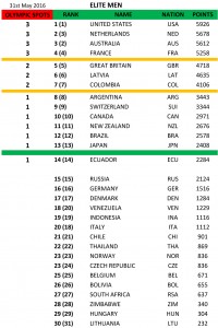 UCI Olympic Nations Men 31 May 2016