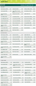 Mens Olympic Odds Updated