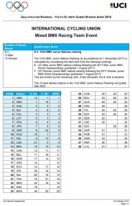 Youth Olympics 2018 Qualification Ranking BMX Racing