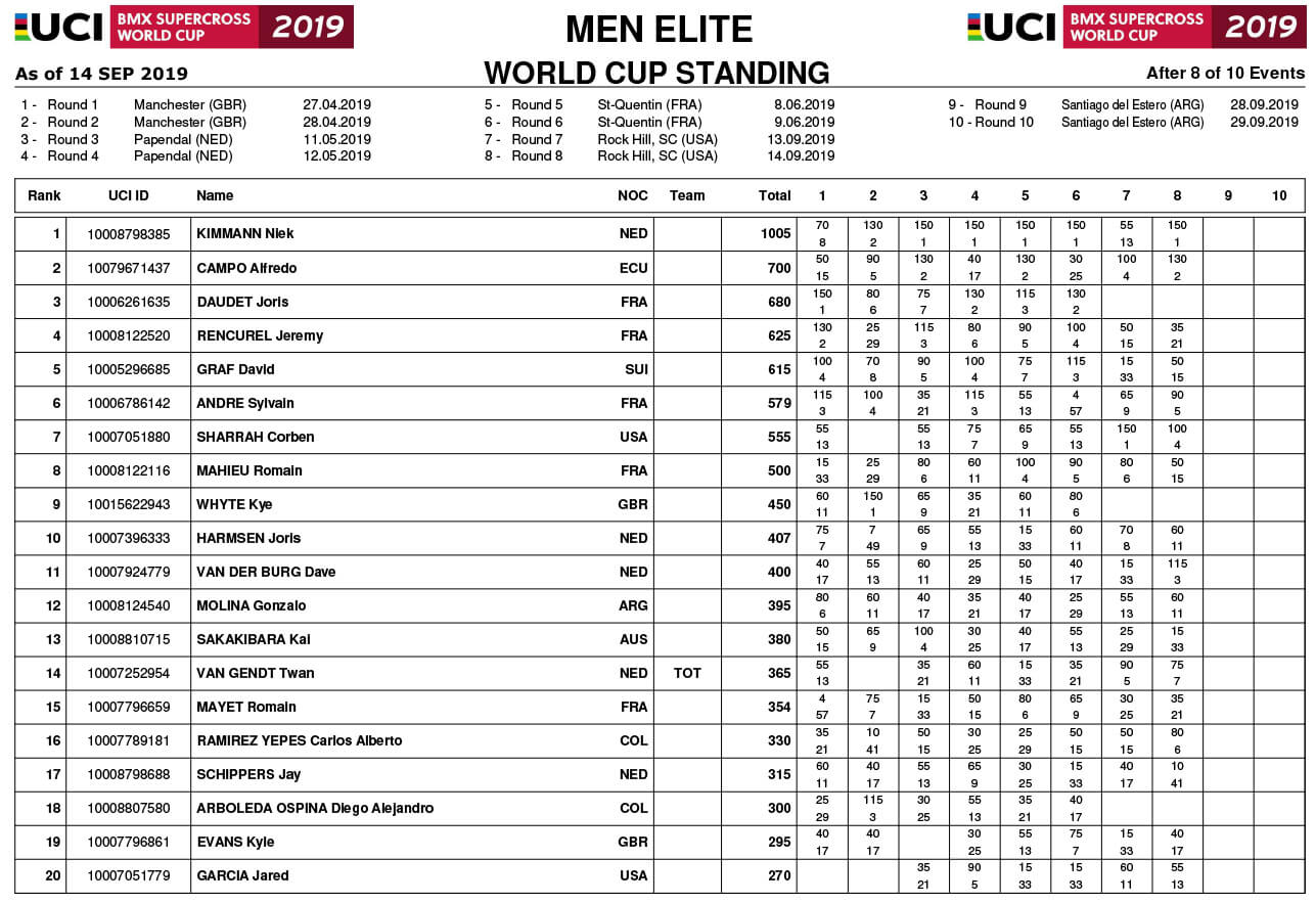 2019 UCI Elite Men SX Rakings after R8