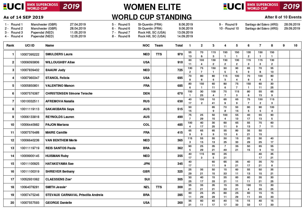 2019 UCI Elite Women SX Rakings after R8