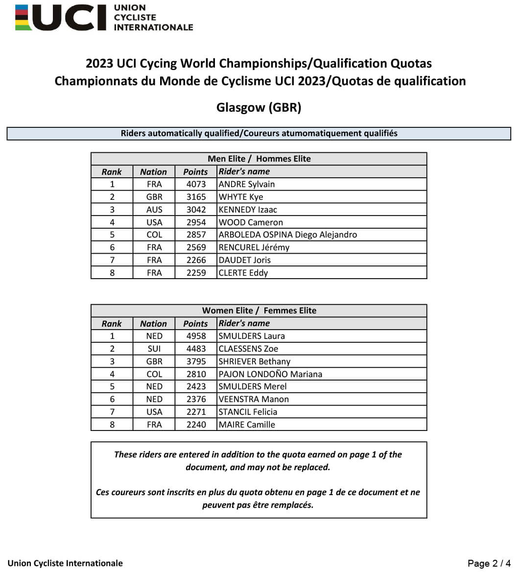 2023 UCI BMX Racing World Championships Qualification Quotas P2