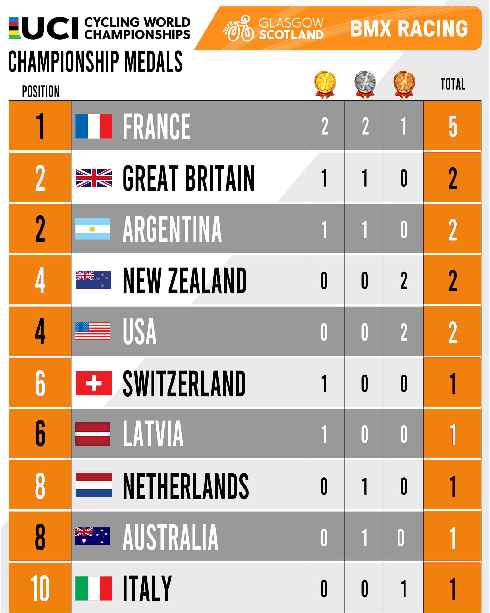 2023 Worlds Championships Medals Chart - Fifteen BMX