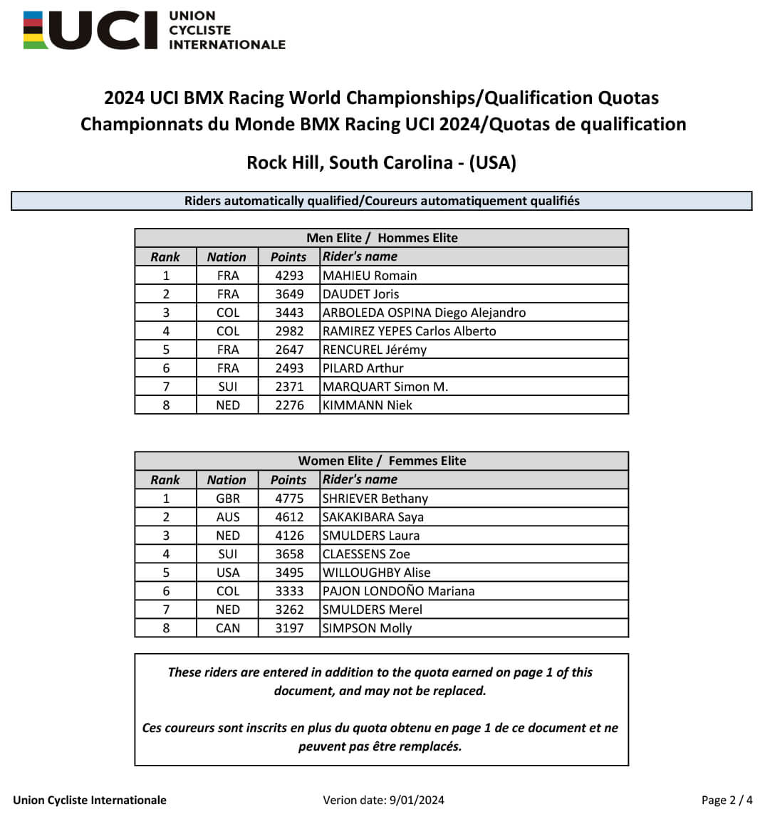 2024 UCI BMX Racing World Championships - Championship Category Rider Quota P2