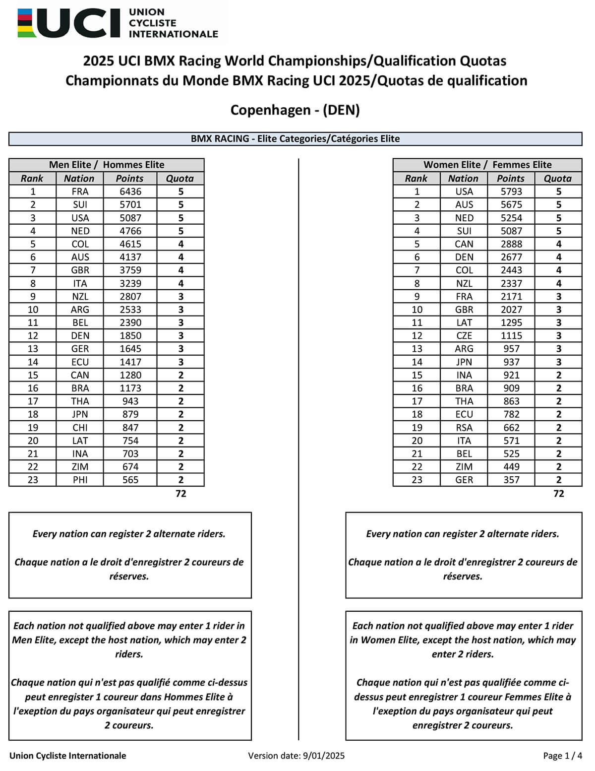2025 UCI BMX Racing Championship Quota - Ver 2025.01 - P1