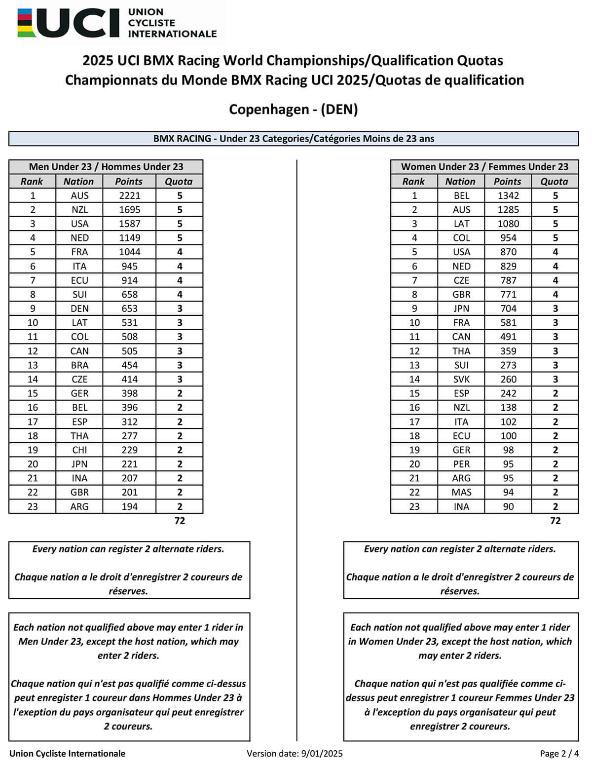 2025 UCI BMX Racing Championship Quota - Ver 2025.01 - P2