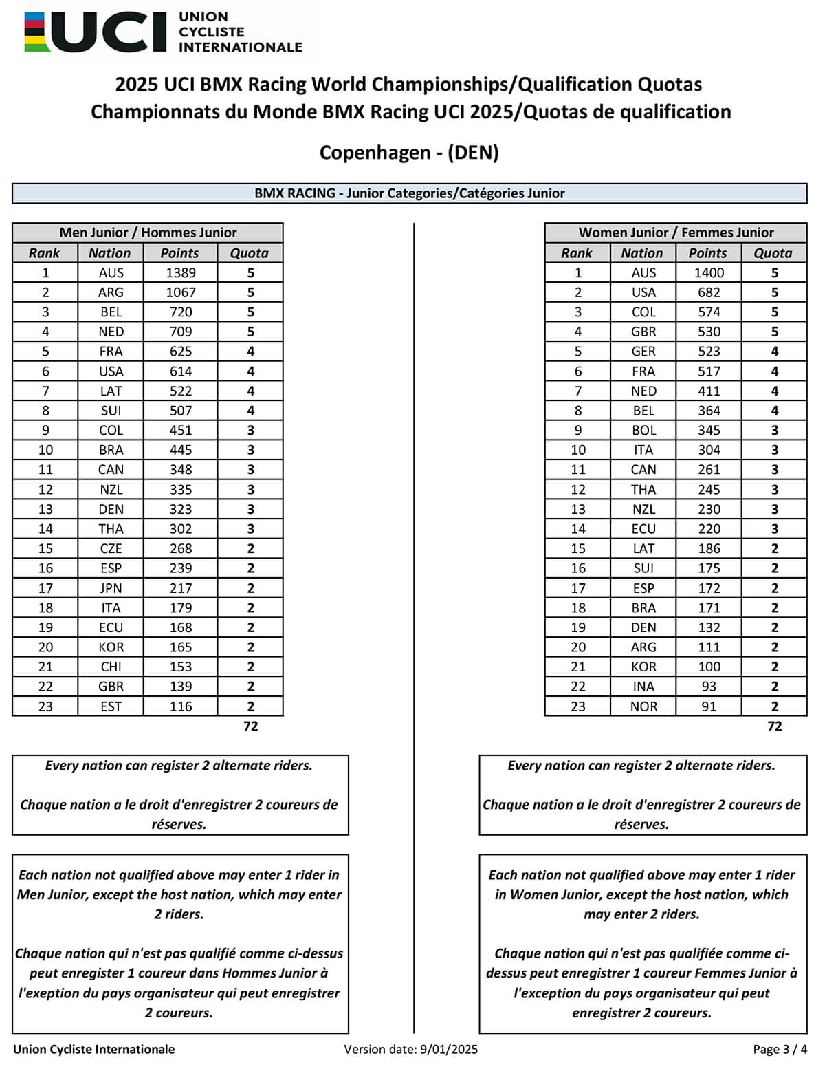 2025 UCI BMX Racing Championship Quota - Ver 2025.01 - P3