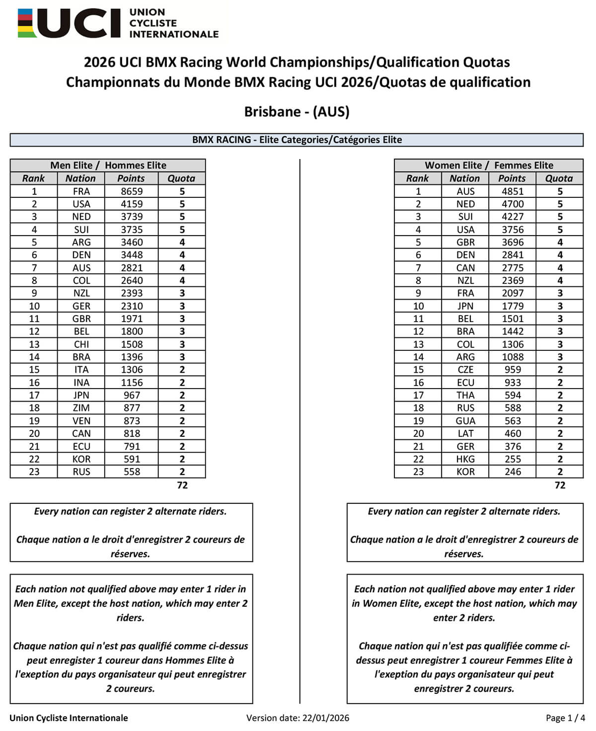 2026 UCI BMX Racing Championship Quota ver 2026.01.22 - P1