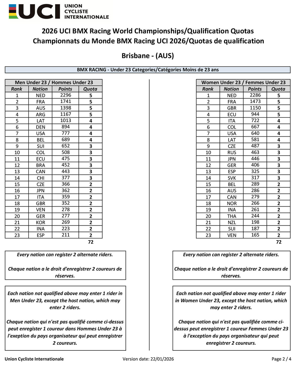 2026 UCI BMX Racing Championship Quota ver 2026.01.22 - P2