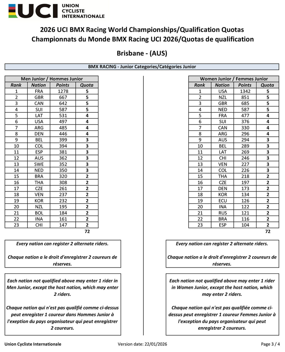 2026 UCI BMX Racing Championship Quota ver 2026.01.22 - P3