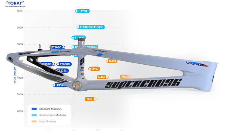 The Supercross Vision F1x … a major carbon upgrade!
